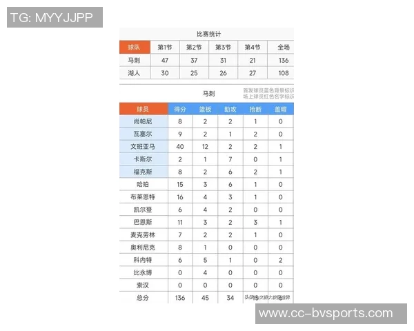 文班在比赛中遭遇限制场均数据骤降至267分137板32助13断47帽 文班在比赛中遭遇限制场均数据骤降至267分137板32助13断47帽